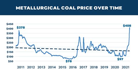metallurgical coal price per ton